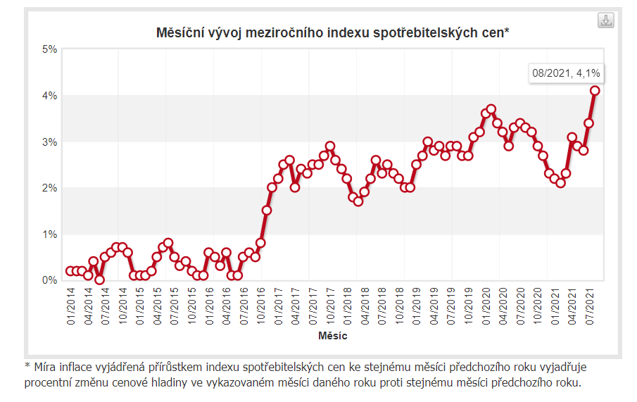 Graf vývoj inflace od roku 2014 do 2021