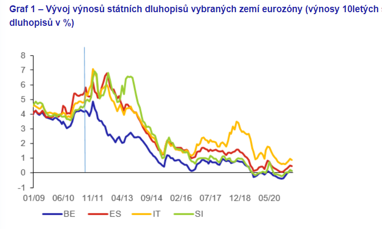 graf výnosu desetletých dluhopisů
