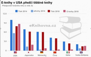 Tištěné knihy budou v USA překonány v roce 2018 