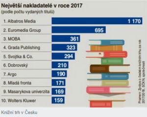 Boj mezi nakladateli o dominanci na českém trhu