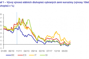 graf výnosu desetletých dluhopisů